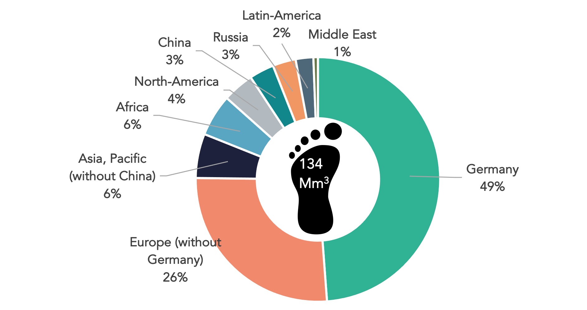 4.2.2.3 EN Composition of the German timber footprint 2021 Graphic