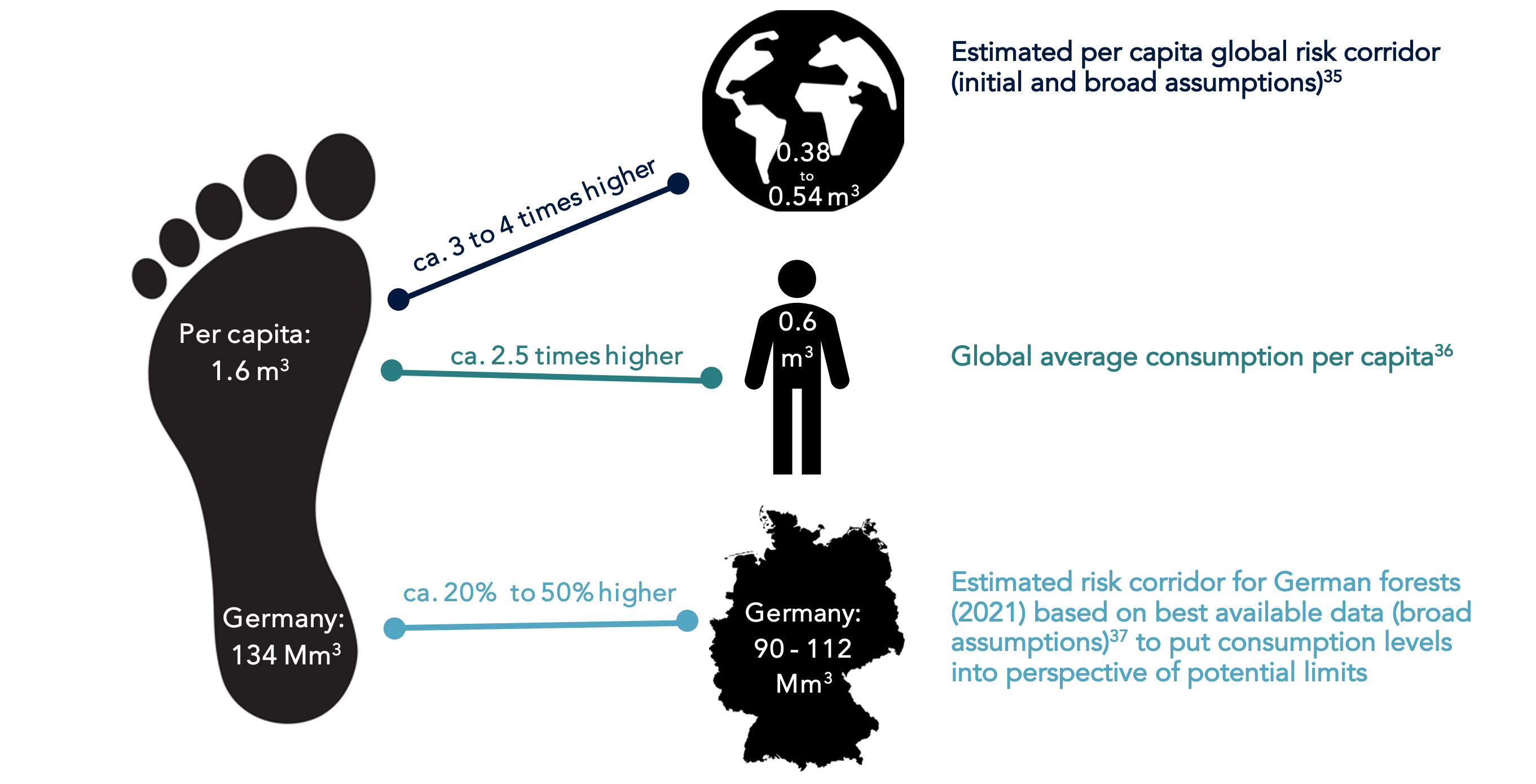 4.2.2.3 EN Germanys timber footprint and illustrative comparative benchmarks