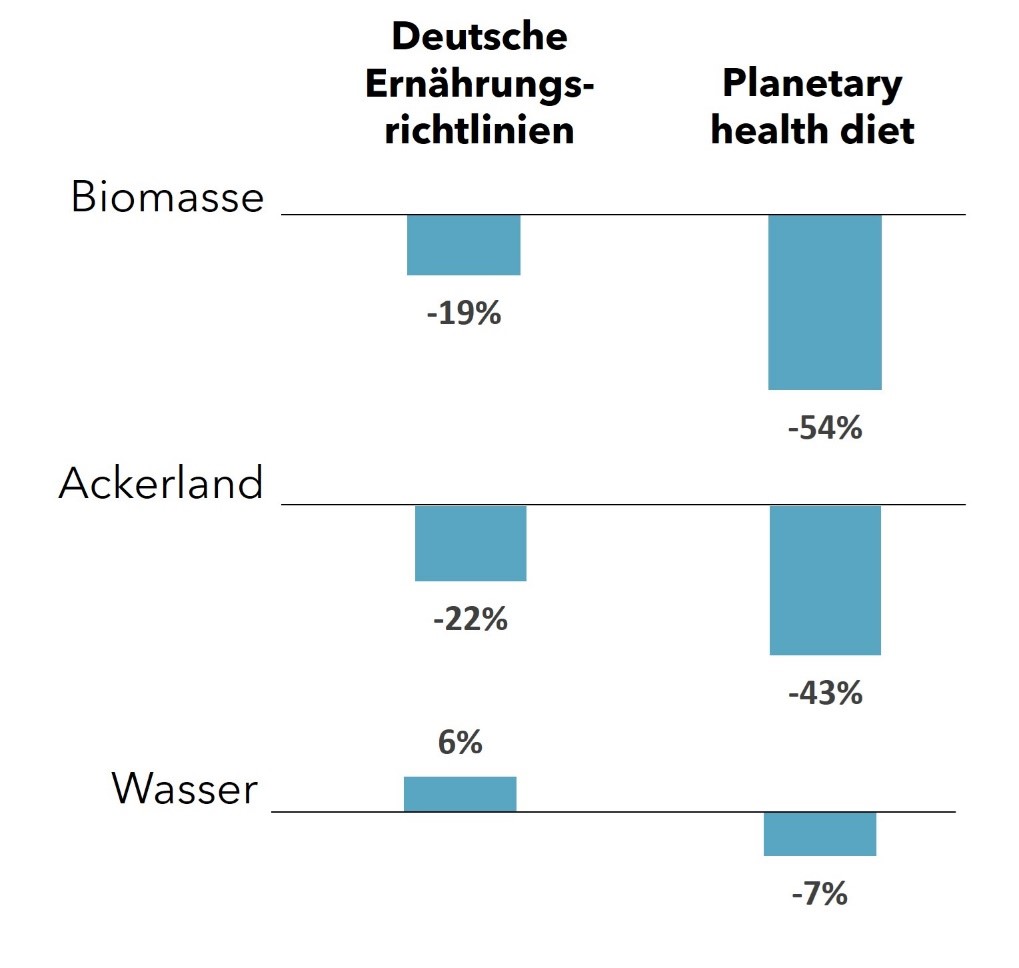 431 DE potential FP reduction Diets